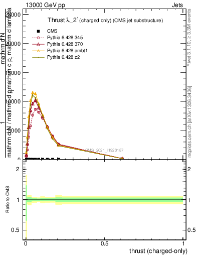 Plot of j.thrust.c in 13000 GeV pp collisions