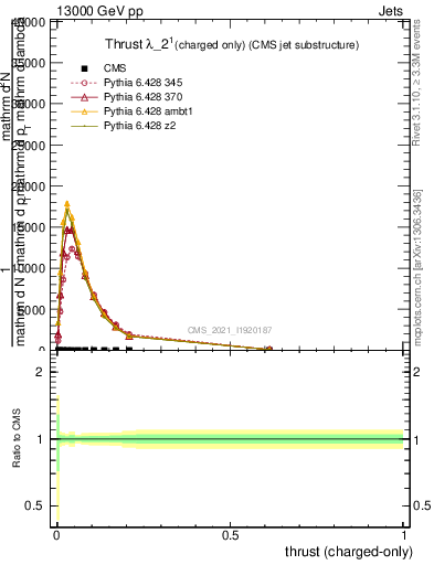 Plot of j.thrust.c in 13000 GeV pp collisions