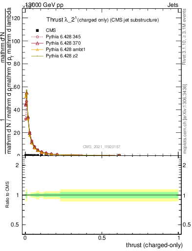 Plot of j.thrust.c in 13000 GeV pp collisions