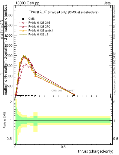 Plot of j.thrust.c in 13000 GeV pp collisions