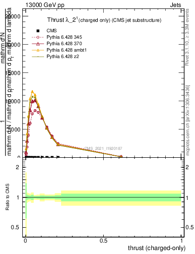 Plot of j.thrust.c in 13000 GeV pp collisions