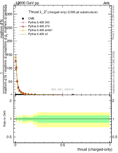 Plot of j.thrust.c in 13000 GeV pp collisions