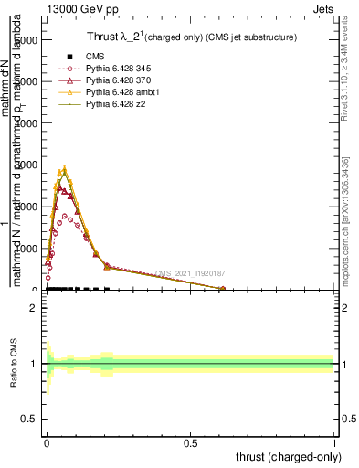 Plot of j.thrust.c in 13000 GeV pp collisions