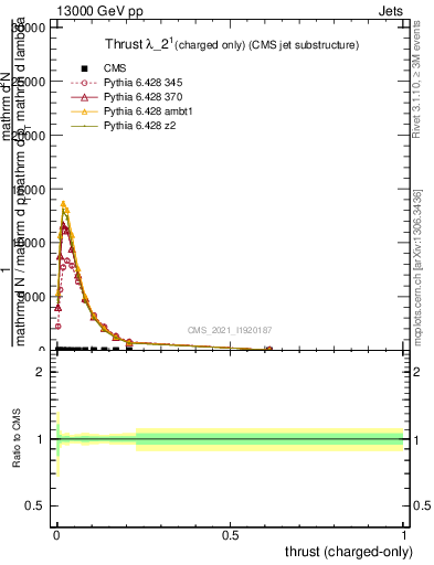 Plot of j.thrust.c in 13000 GeV pp collisions