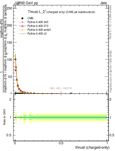 Plot of j.thrust.c in 13000 GeV pp collisions