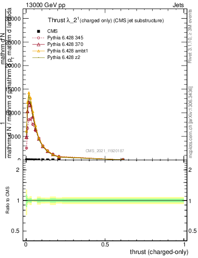 Plot of j.thrust.c in 13000 GeV pp collisions