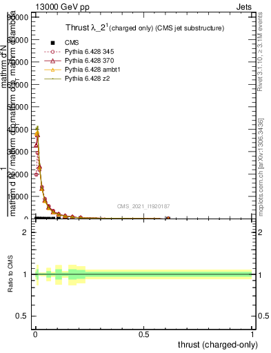 Plot of j.thrust.c in 13000 GeV pp collisions