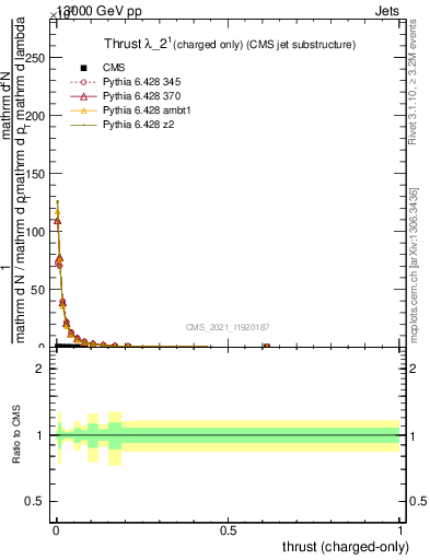 Plot of j.thrust.c in 13000 GeV pp collisions