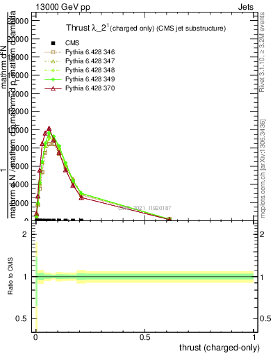 Plot of j.thrust.c in 13000 GeV pp collisions