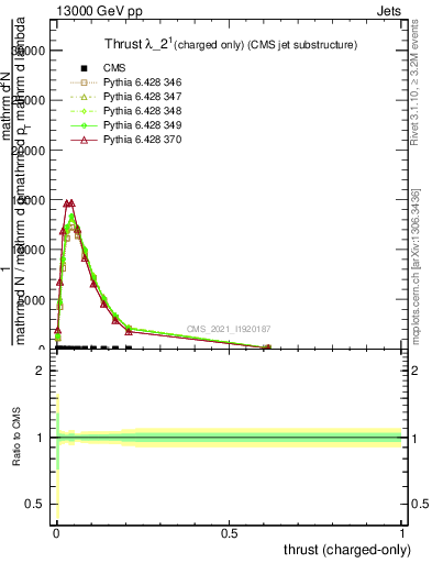 Plot of j.thrust.c in 13000 GeV pp collisions