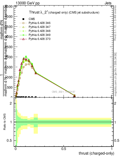 Plot of j.thrust.c in 13000 GeV pp collisions