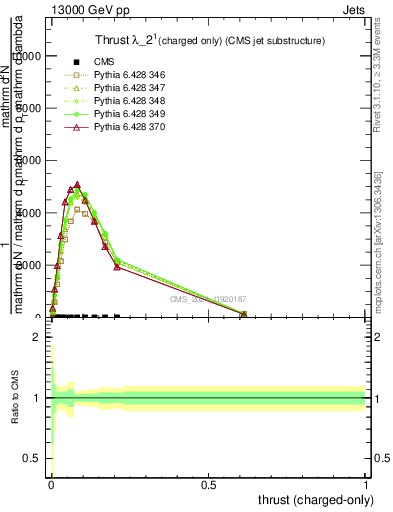 Plot of j.thrust.c in 13000 GeV pp collisions