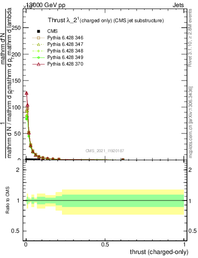 Plot of j.thrust.c in 13000 GeV pp collisions