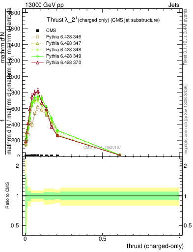 Plot of j.thrust.c in 13000 GeV pp collisions