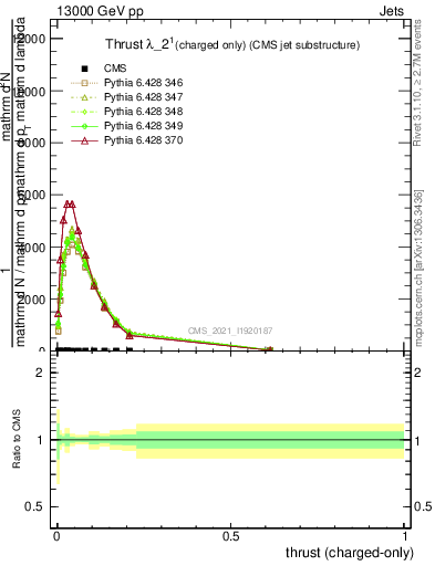 Plot of j.thrust.c in 13000 GeV pp collisions