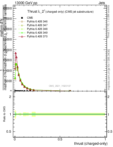 Plot of j.thrust.c in 13000 GeV pp collisions