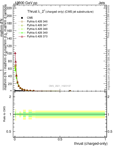 Plot of j.thrust.c in 13000 GeV pp collisions