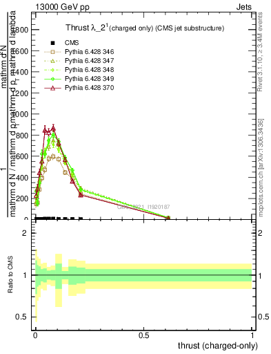 Plot of j.thrust.c in 13000 GeV pp collisions