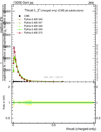 Plot of j.thrust.c in 13000 GeV pp collisions