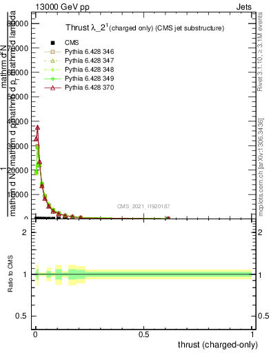 Plot of j.thrust.c in 13000 GeV pp collisions