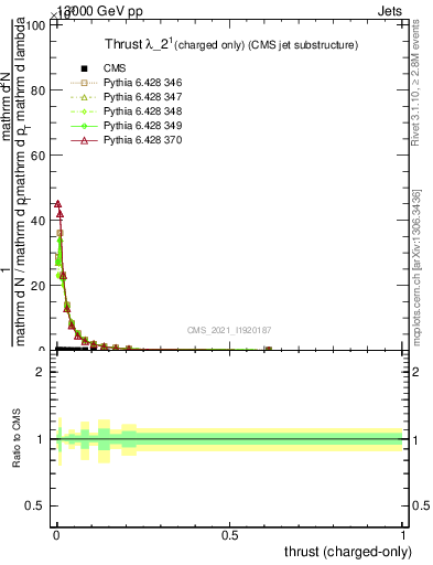 Plot of j.thrust.c in 13000 GeV pp collisions