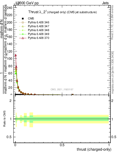 Plot of j.thrust.c in 13000 GeV pp collisions