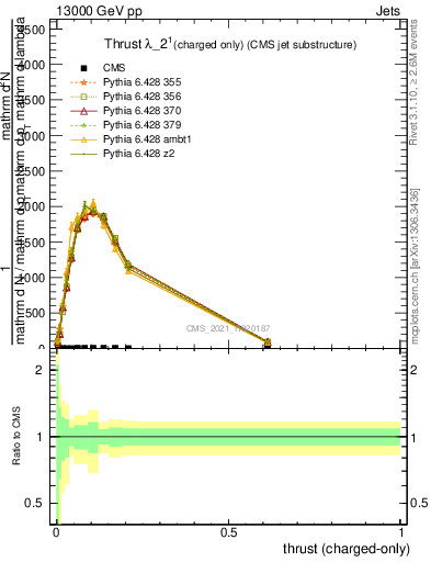 Plot of j.thrust.c in 13000 GeV pp collisions