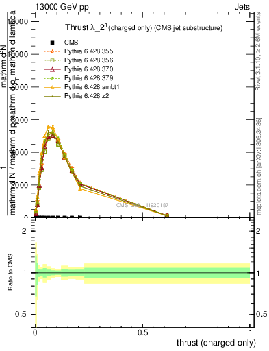 Plot of j.thrust.c in 13000 GeV pp collisions