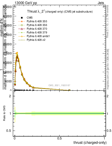 Plot of j.thrust.c in 13000 GeV pp collisions