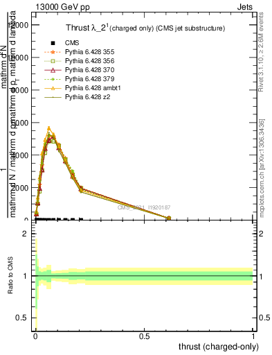 Plot of j.thrust.c in 13000 GeV pp collisions