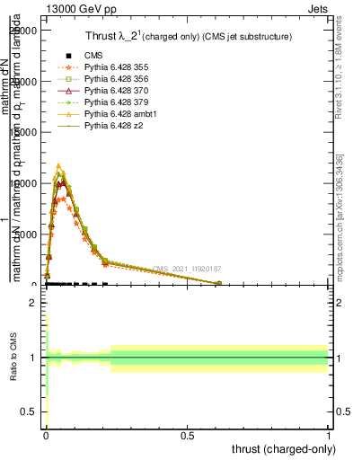 Plot of j.thrust.c in 13000 GeV pp collisions