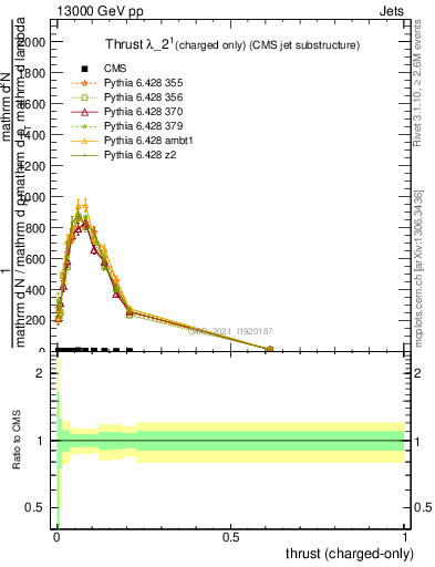 Plot of j.thrust.c in 13000 GeV pp collisions