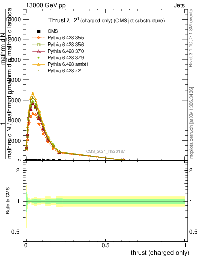 Plot of j.thrust.c in 13000 GeV pp collisions