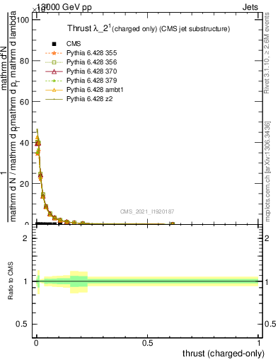 Plot of j.thrust.c in 13000 GeV pp collisions