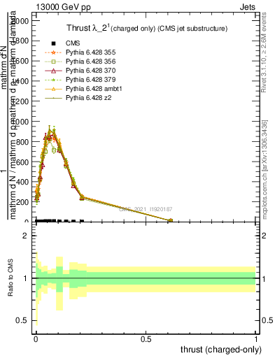 Plot of j.thrust.c in 13000 GeV pp collisions