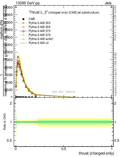 Plot of j.thrust.c in 13000 GeV pp collisions