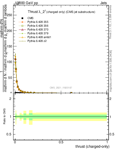 Plot of j.thrust.c in 13000 GeV pp collisions