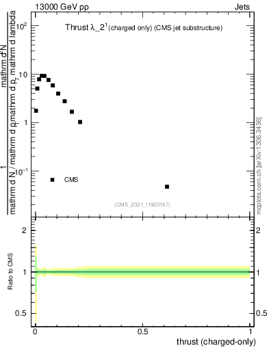 Plot of j.thrust.c in 13000 GeV pp collisions