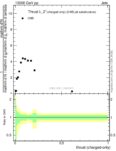 Plot of j.thrust.c in 13000 GeV pp collisions