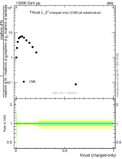 Plot of j.thrust.c in 13000 GeV pp collisions