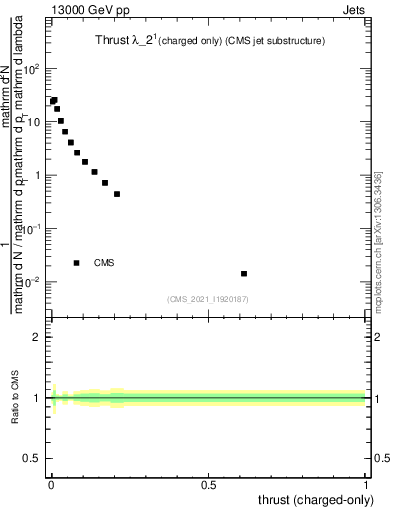 Plot of j.thrust.c in 13000 GeV pp collisions