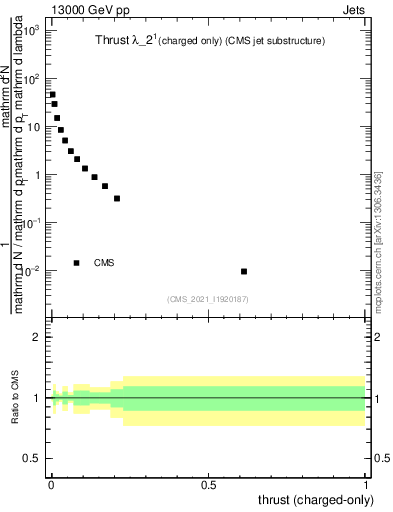 Plot of j.thrust.c in 13000 GeV pp collisions