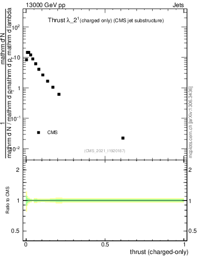 Plot of j.thrust.c in 13000 GeV pp collisions