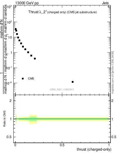 Plot of j.thrust.c in 13000 GeV pp collisions