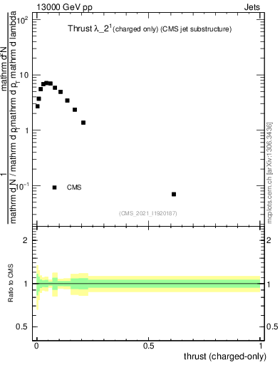 Plot of j.thrust.c in 13000 GeV pp collisions