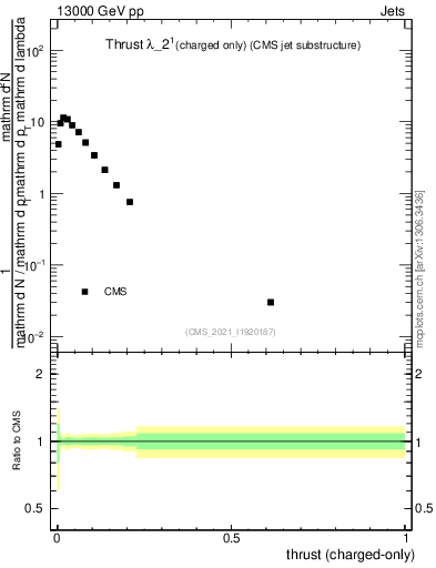 Plot of j.thrust.c in 13000 GeV pp collisions