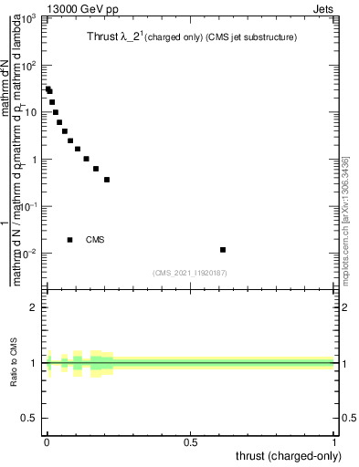 Plot of j.thrust.c in 13000 GeV pp collisions