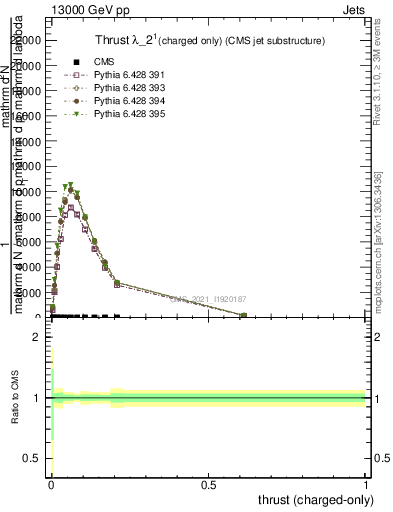 Plot of j.thrust.c in 13000 GeV pp collisions