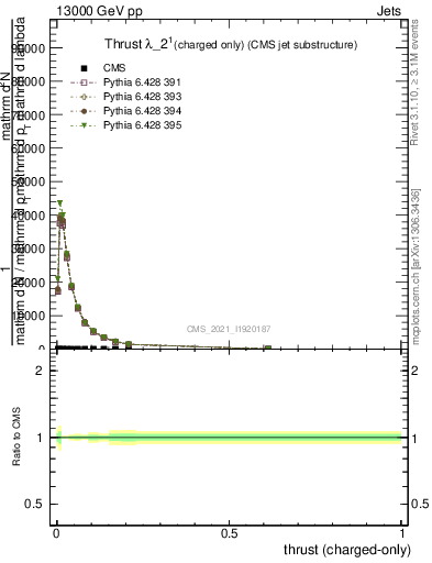 Plot of j.thrust.c in 13000 GeV pp collisions