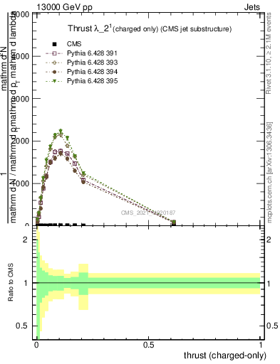 Plot of j.thrust.c in 13000 GeV pp collisions